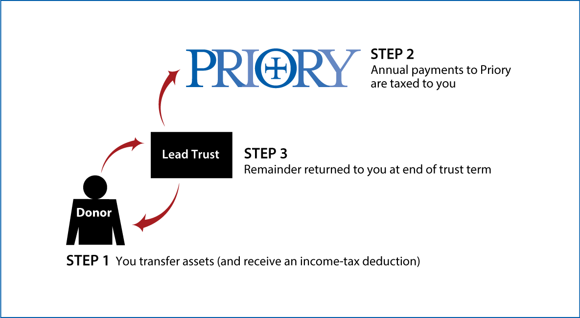 Grantor Lead Trust Diagram. Description of image is listed below.