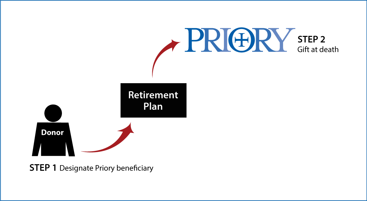 Gifts from Retirement Plans at Death Thumbnail
