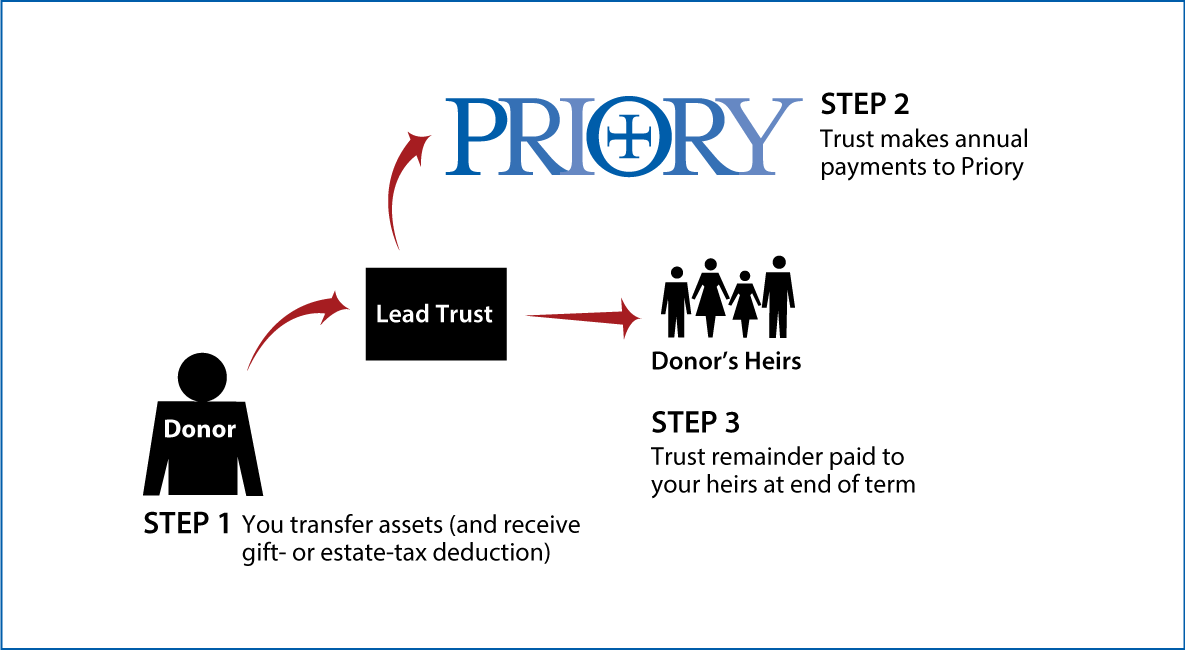 Nongrantor Lead Trust Diagram. Description of image is listed below.