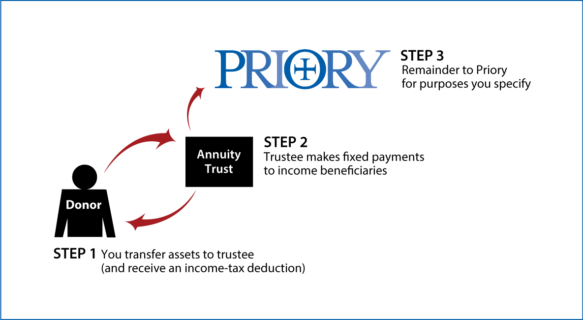 Charitable Remainder Annuity Trust Diagram. Description of image is listed below.