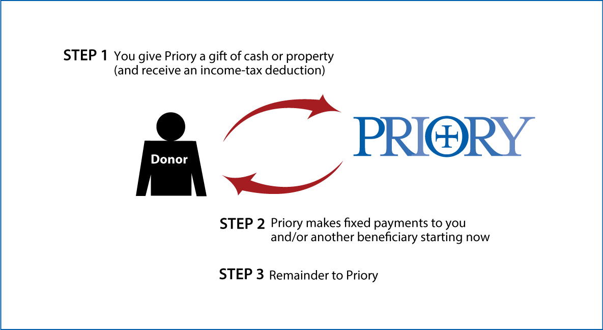 Immediate-Payment Charitable Gift Annuity Diagram. Description of image is listed below.